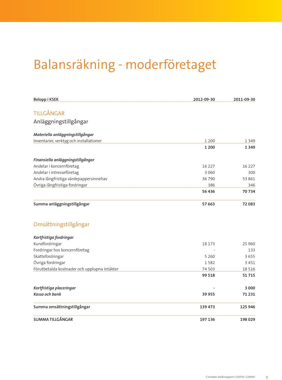 346 56 436 70 734 Summa anläggningstillgångar 57 663 72 083 Omsättningstillgångar Kortfristiga fordringar Kundfordringar 18 173 25 960 Fordringar hos koncernföretag - 133 Skattefordringar 5 260 3 655