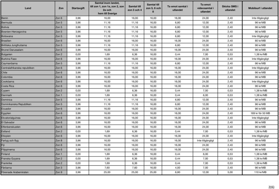 24,00 2,40 0 kr/mb Brittiska Jungfruöarna Zon 5 3,96 11,16 11,16 16,00 6,0 12,00 2,40 96 kr/mb Brunei Darussalam Zon 6 3,96 16,00 16,00 16,00 16,00 24,00 2,40 96 kr/mb Bulgarien Zon 2 0,00 1,69 6,36