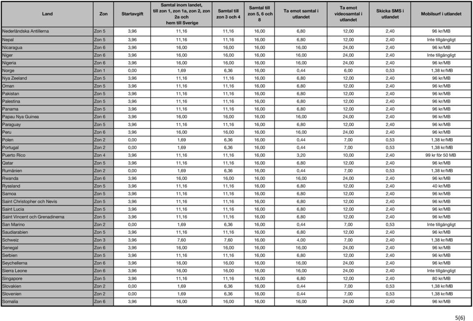 6,00 0,53 1,3 kr/mb Nya Zeeland Zon 5 3,96 11,16 11,16 16,00 6,0 12,00 2,40 96 kr/mb Oman Zon 5 3,96 11,16 11,16 16,00 6,0 12,00 2,40 96 kr/mb Pakistan Zon 5 3,96 11,16 11,16 16,00 6,0 12,00 2,40 96