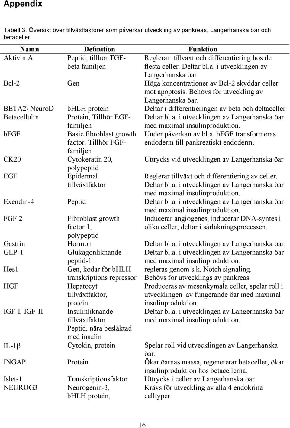 Behövs för utveckling av Langerhanska öar. BETA2\ NeuroD bhlh protein Deltar i differentieringen av beta och deltaceller Betacellulin bfgf Protein, Tillhör EGFfamiljen Basic fibroblast growth factor.