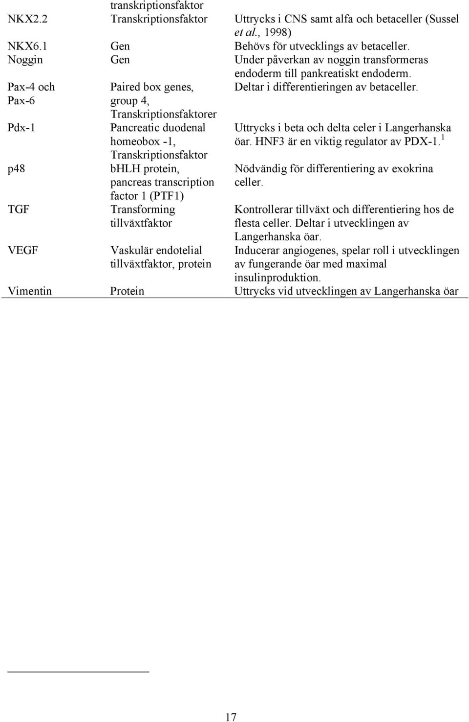 Pax-4 och Pax-6 Pdx-1 p48 TGF VEGF Paired box genes, group 4, Transkriptionsfaktorer Pancreatic duodenal homeobox -1, Transkriptionsfaktor bhlh protein, pancreas transcription factor 1 (PTF1)