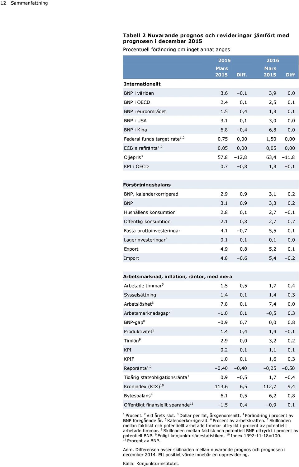 Försörjningsbalans BNP, kalenderkorrigerad,9,9,, BNP,,9,, Hushållens konsumtion,8,,7, Offentlig konsumtion,,8,7,7 Fasta bruttoinvesteringar,,7,, Lagerinvesteringar,,,, Export,9,8,, Import,8,,,