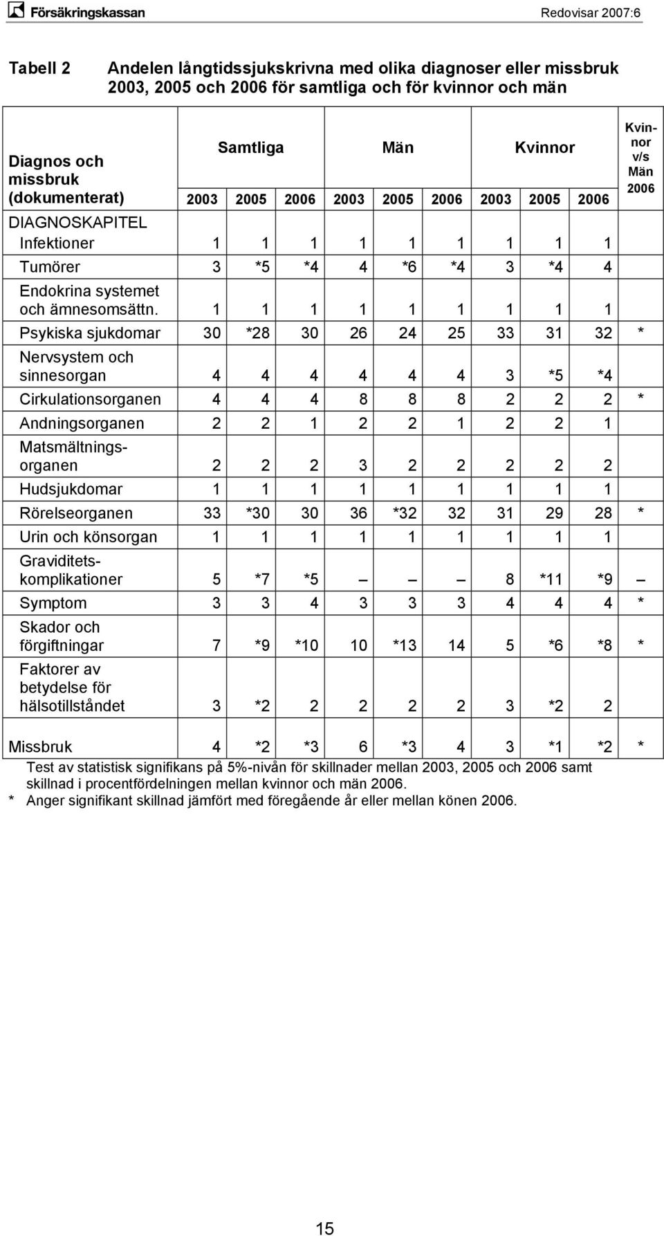 1 1 1 1 1 1 1 1 1 Psykiska sjukdomar 30 *28 30 26 24 25 33 31 32 * Nervsystem och sinnesorgan 4 4 4 4 4 4 3 *5 *4 Cirkulationsorganen 4 4 4 8 8 8 2 2 2 * Andningsorganen 2 2 1 2 2 1 2 2 1