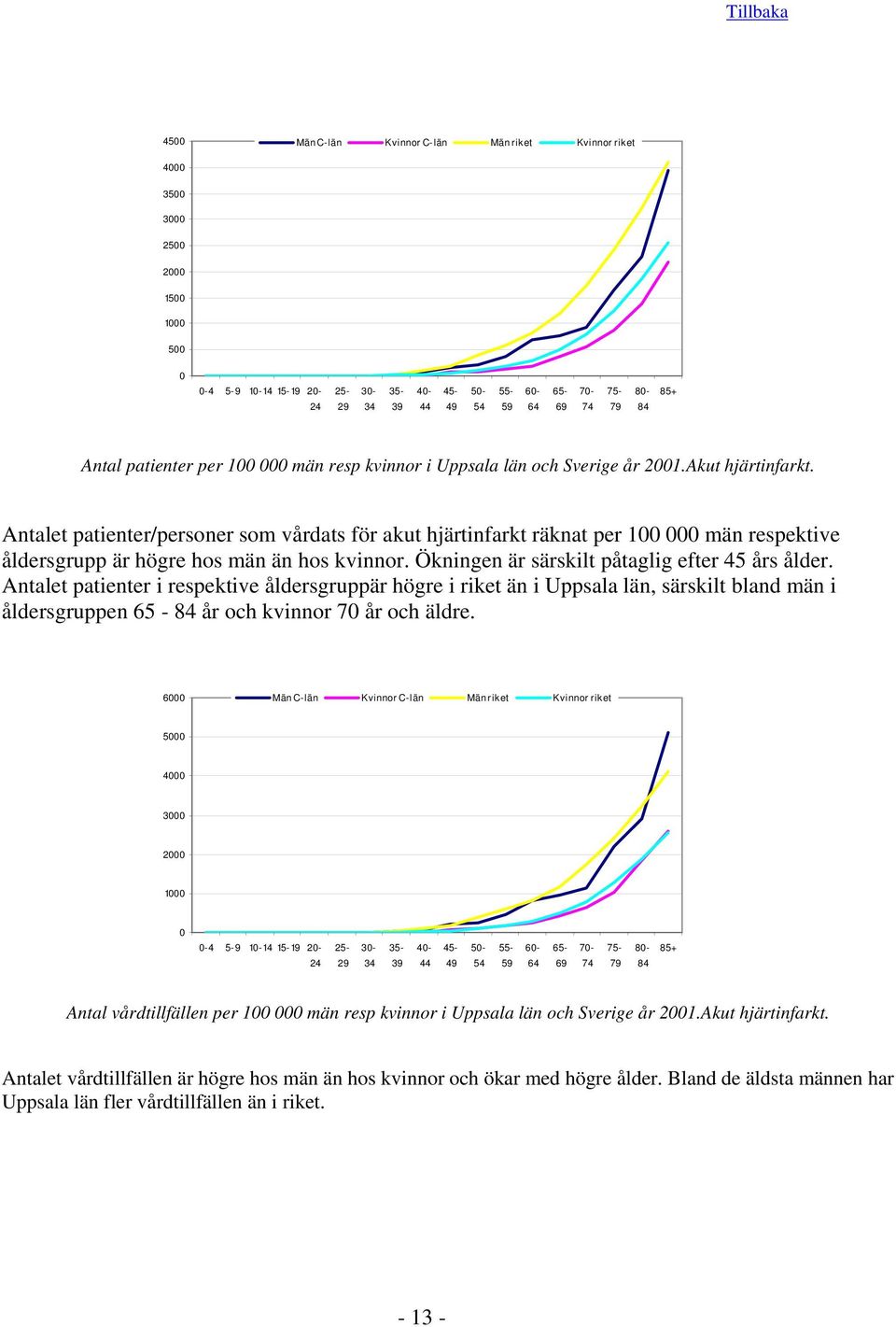 Antalet patienter i respektive åldersgruppär högre i riket än i Uppsala län, särskilt bland män i åldersgruppen 65 - år och kvinnor 7 år och äldre.