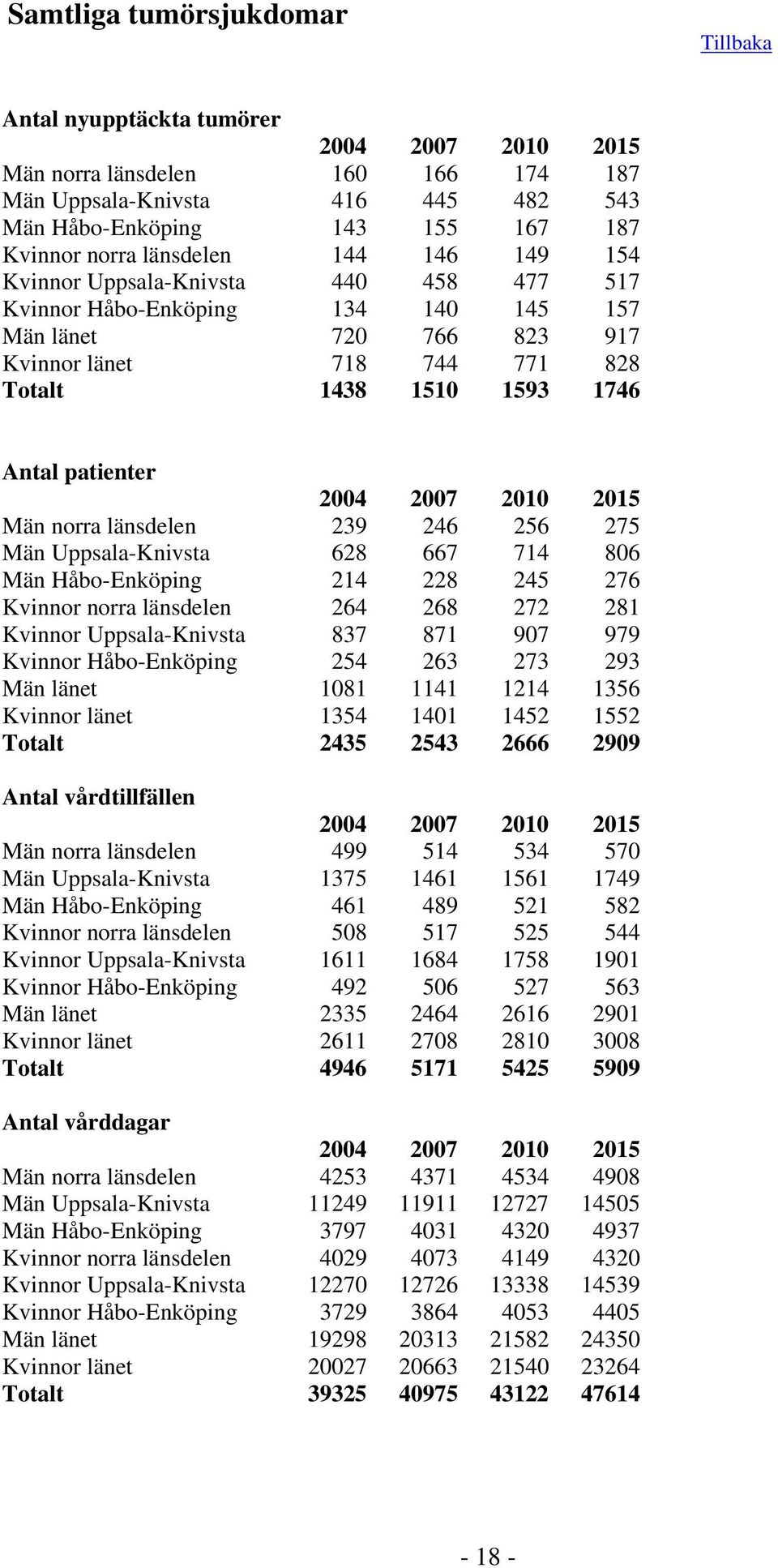 Uppsala-Knivsta 628 667 714 86 Män Håbo-Enköping 214 228 5 276 Kvinnor norra länsdelen 2 268 272 281 Kvinnor Uppsala-Knivsta 837 871 97 9 Kvinnor Håbo-Enköping 2 263 273 3 Män länet 181 1141 1214