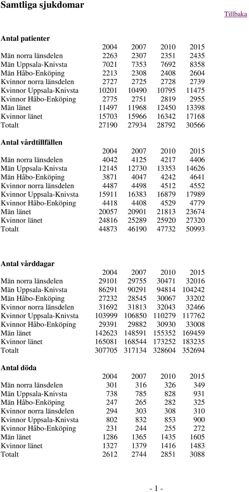 4125 4217 6 Män Uppsala-Knivsta 12145 1273 13353 14626 Män Håbo-Enköping 3871 7 42 41 Kvinnor norra länsdelen 87 98 4512 4552 Kvinnor Uppsala-Knivsta 111 16383 168 189 Kvinnor Håbo-Enköping 18 8 45