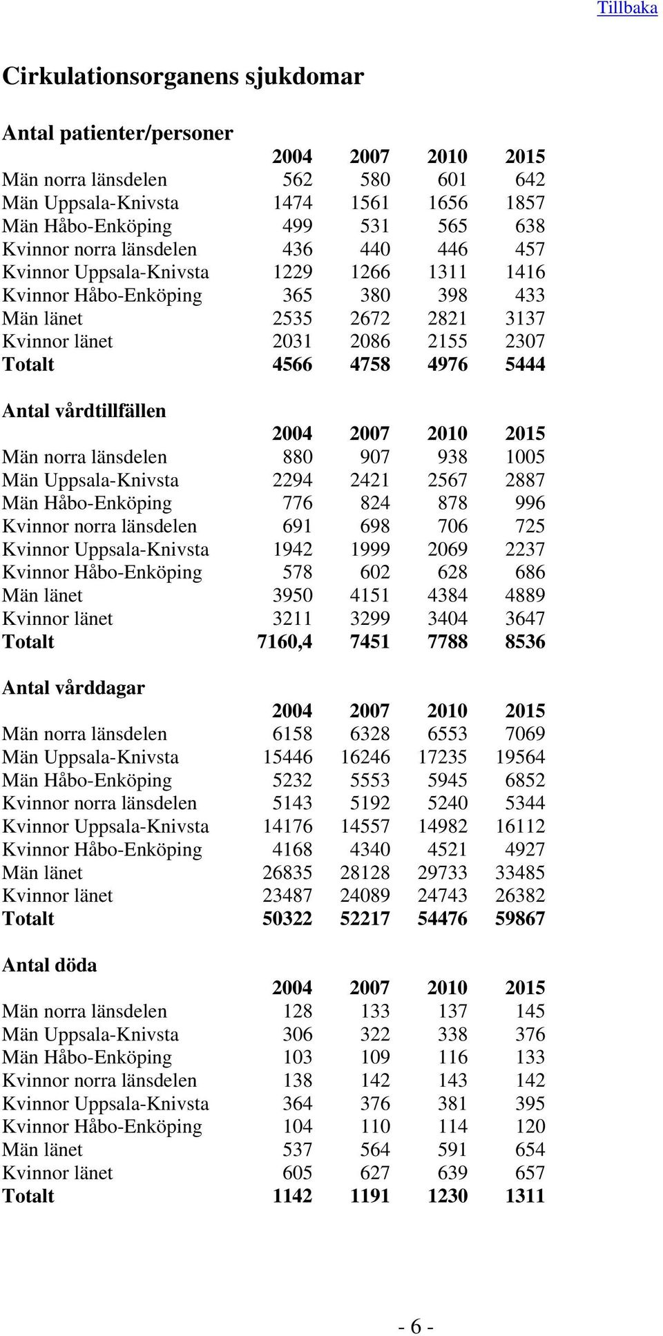 938 15 Män Uppsala-Knivsta 24 21 2567 2887 Män Håbo-Enköping 776 8 878 996 Kvinnor norra länsdelen 1 8 76 725 Kvinnor Uppsala-Knivsta 1942 1999 2 2237 Kvinnor Håbo-Enköping 578 62 628 686 Män länet 5