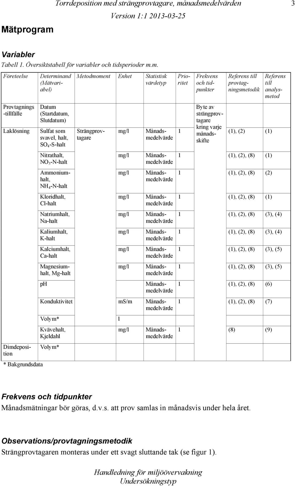 m. Företeelse Provtagnings -tillfälle Laklösning Dimdeposition * Bakgrundsdata Datum (Startdatum, Slutdatum) Sulfat som svavel, halt, SO 4 -S-halt Nitrathalt, NO 3 -N-halt Ammoniumhalt, NH 4 -N-halt