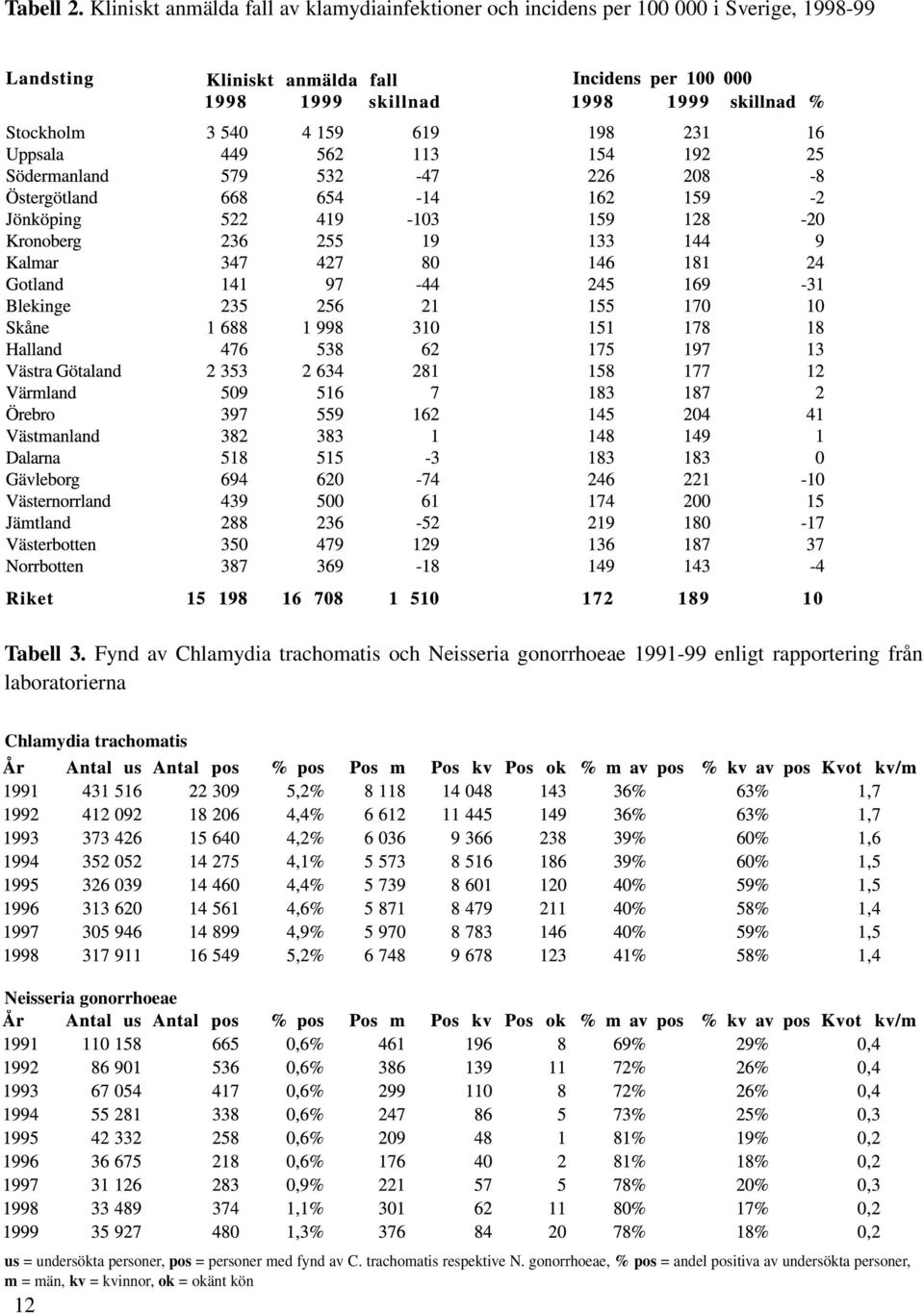 Chlamydia trachomatis Neisseria gonorrhoeae us = undersökta personer, pos = personer med fynd av C.