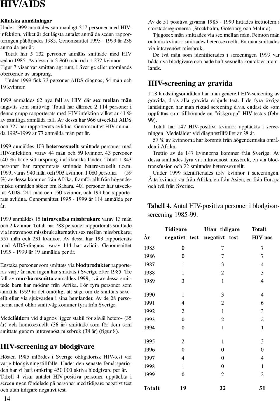 Under 999 fick personer AIDS-diagnos; män och 9 kvinnor. 999 anmäldes 6 nya fall av HIV där sex mellan män angivits som smittväg.