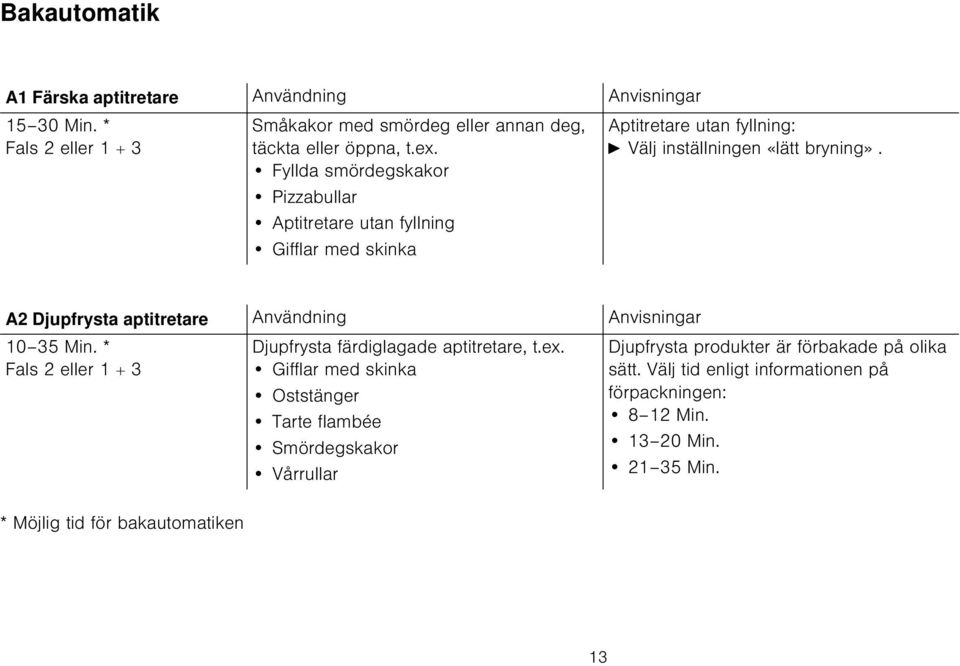 A2 Djupfrysta aptitretare Användning Anvisningar 10 35 Min. * Fals 2 eller 1 + 3 Djupfrysta färdiglagade aptitretare, t.ex.