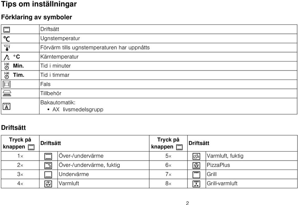 Tid i timmar Fals Tillbehör Bakautomatik: AX livsmedelsgrupp Driftsätt Tryck på knappen Driftsätt