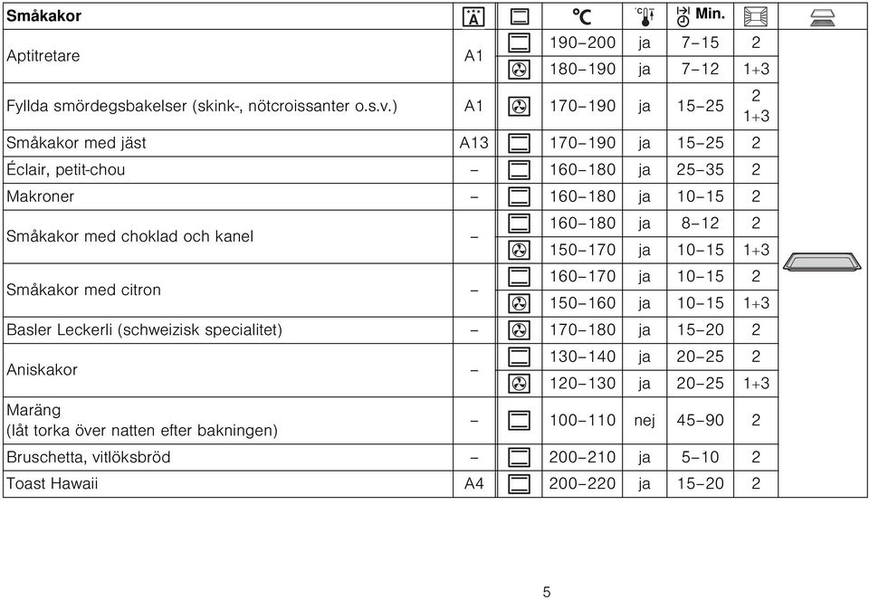 kanel 160 180 ja 8 12 2 150 170 ja 10 15 1+3 Småkakor med citron 160 170 ja 10 15 2 150 160 ja 10 15 1+3 Basler Leckerli (schweizisk specialitet) 170 180 ja 15