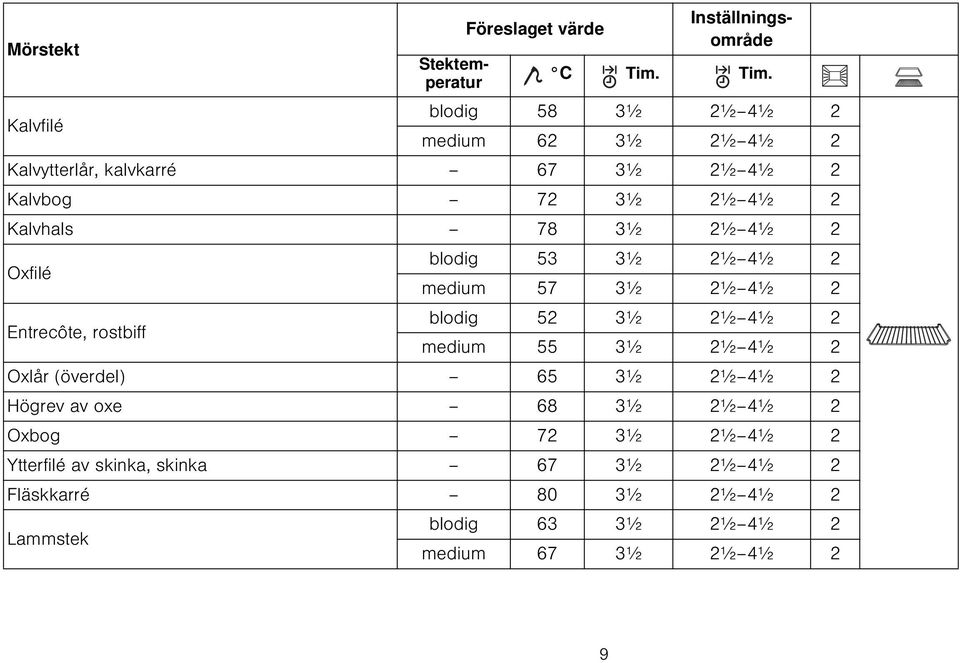 3½ 2½ 4½ 2 Oxfilé blodig 53 3½ 2½ 4½ 2 medium 57 3½ 2½ 4½ 2 Entrecôte, rostbiff blodig 52 3½ 2½ 4½ 2 medium 55 3½ 2½ 4½ 2 Oxlår