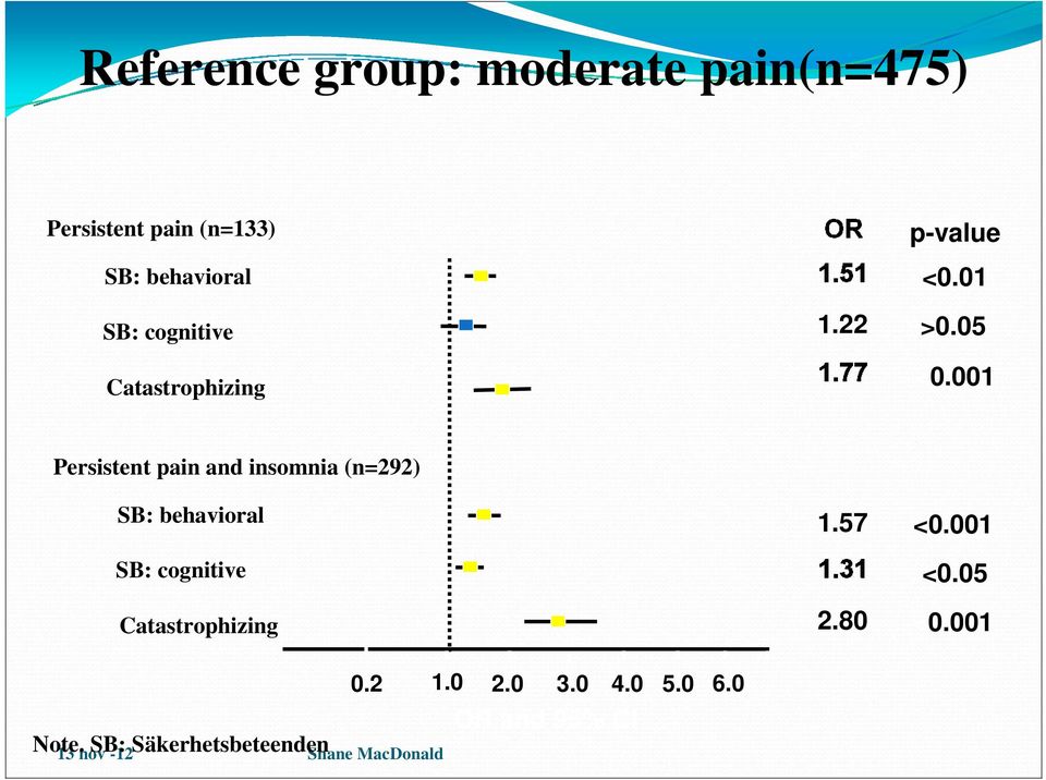 001 Persistent pain and insomnia (n=292) SB: behavioral SB: cognitive