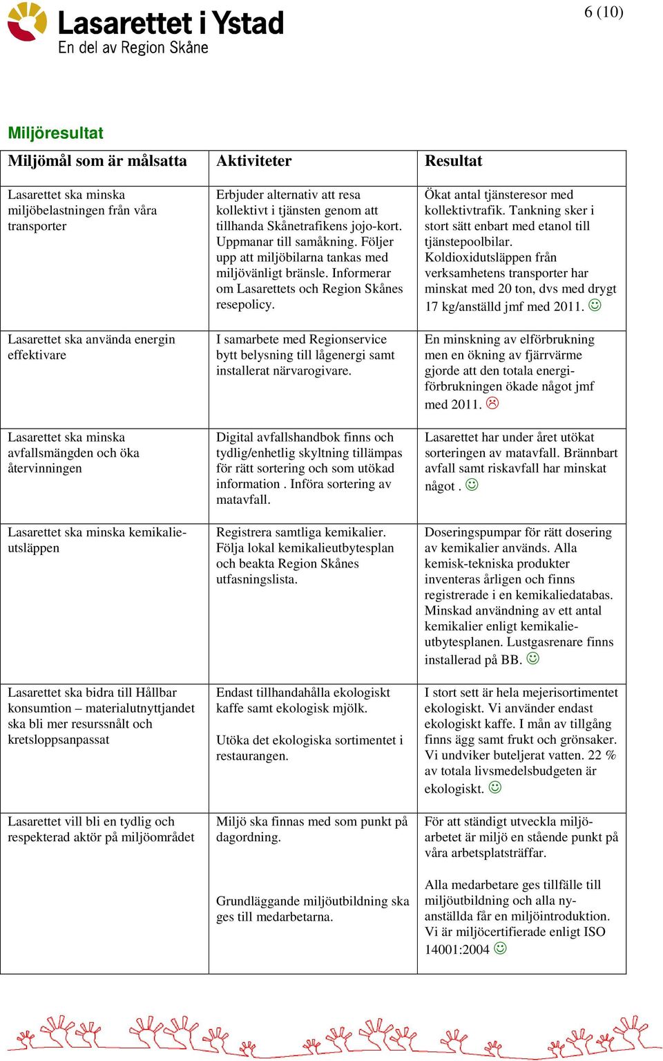 Lasarettet vill bli en tydlig och respekterad aktör på miljöområdet Erbjuder alternativ att resa kollektivt i tjänsten genom att tillhanda Skånetrafikens jojo-kort. Uppmanar till samåkning.