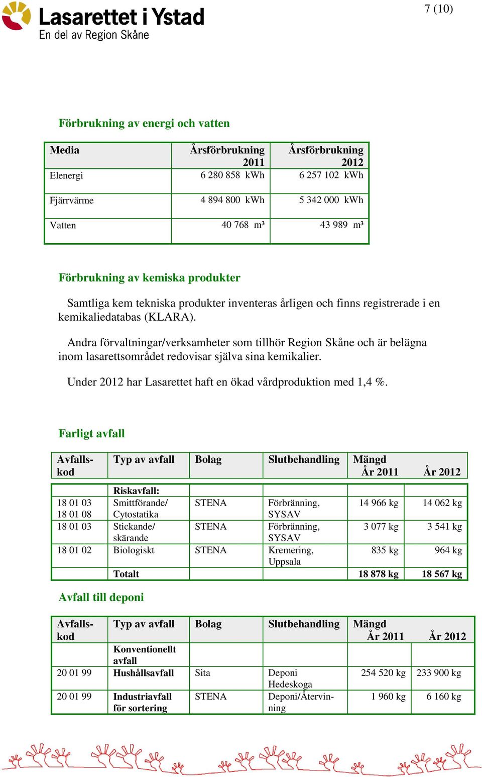 Andra förvaltningar/verksamheter som tillhör Region Skåne och är belägna inom lasarettsområdet redovisar själva sina kemikalier. Under 2012 har Lasarettet haft en ökad vårdproduktion med 1,4 %.