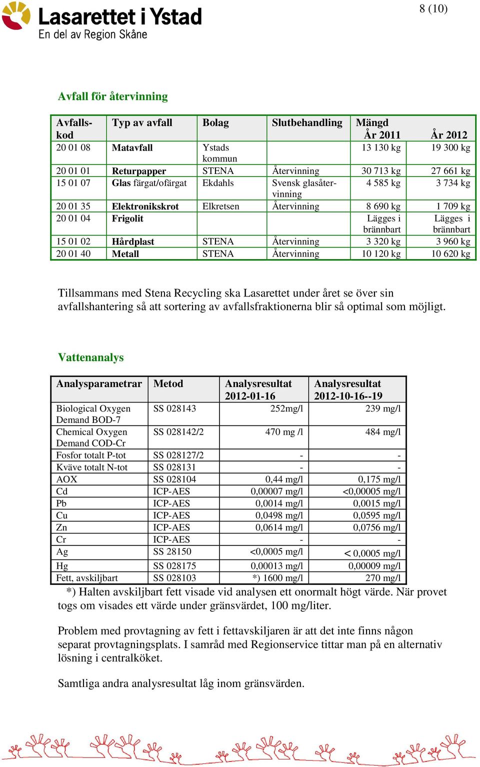 i brännbart 15 01 02 Hårdplast STENA Återvinning 3 320 kg 3 960 kg 20 01 40 Metall STENA Återvinning 10 120 kg 10 620 kg Tillsammans med Stena Recycling ska Lasarettet under året se över sin