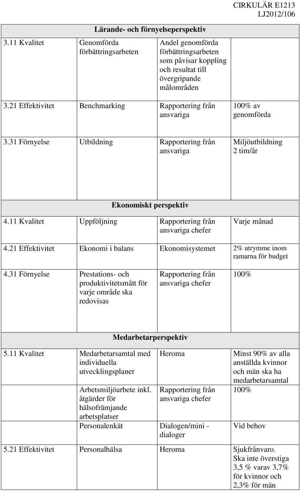 21 Effektivitet Ekonomi i balans Ekonomisystemet 2% utrymme inom ramarna för budget 4.31 Förnyelse Prestations- och produktivitetsmått för varje område ska redovisas chefer Medarbetarperspektiv 5.
