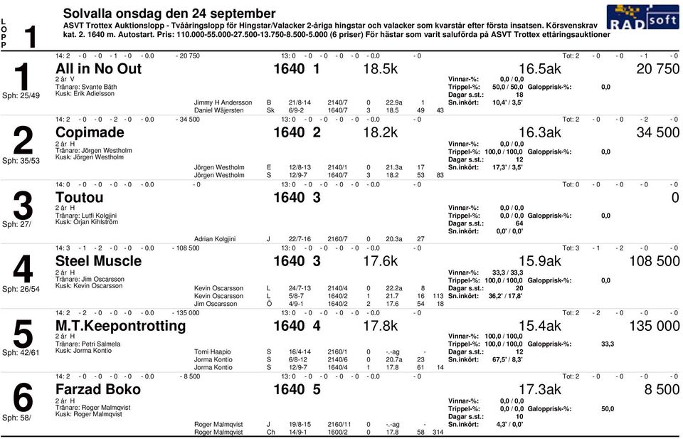 9a n.inkört:,' /,' Daniel Wäjersten k /9 /. 9 :. :. Tot: Copimade.k.ak Tränare: örgen Westholm Kusk: örgen Westholm, /, Galopprisk%:, /,,' /,' örgen Westholm E / /.a n.inkört: örgen Westholm /9 /. :. :. Tot: Toutou, /, Tränare: utfi Kolgjini, /, Galopprisk%:, n.