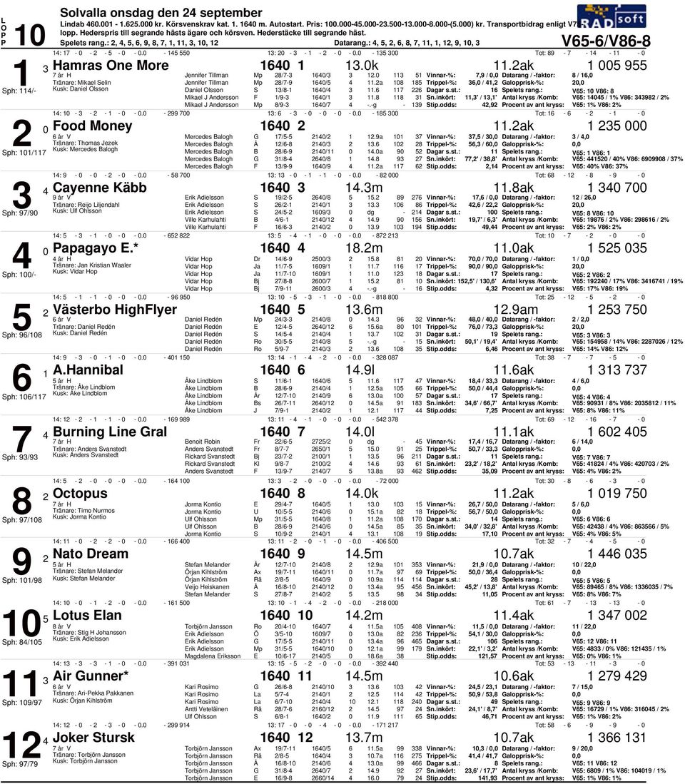 ,9 /, Datarang / faktor: /, Tränare: Mikael elin ennifer Tillman Mp /9 /.a, /, Galopprisk%:, ph: / Kusk: Daniel lsson Daniel lsson / /. pelets rang.: V: V: Mikael Andersson F /9 /. n.