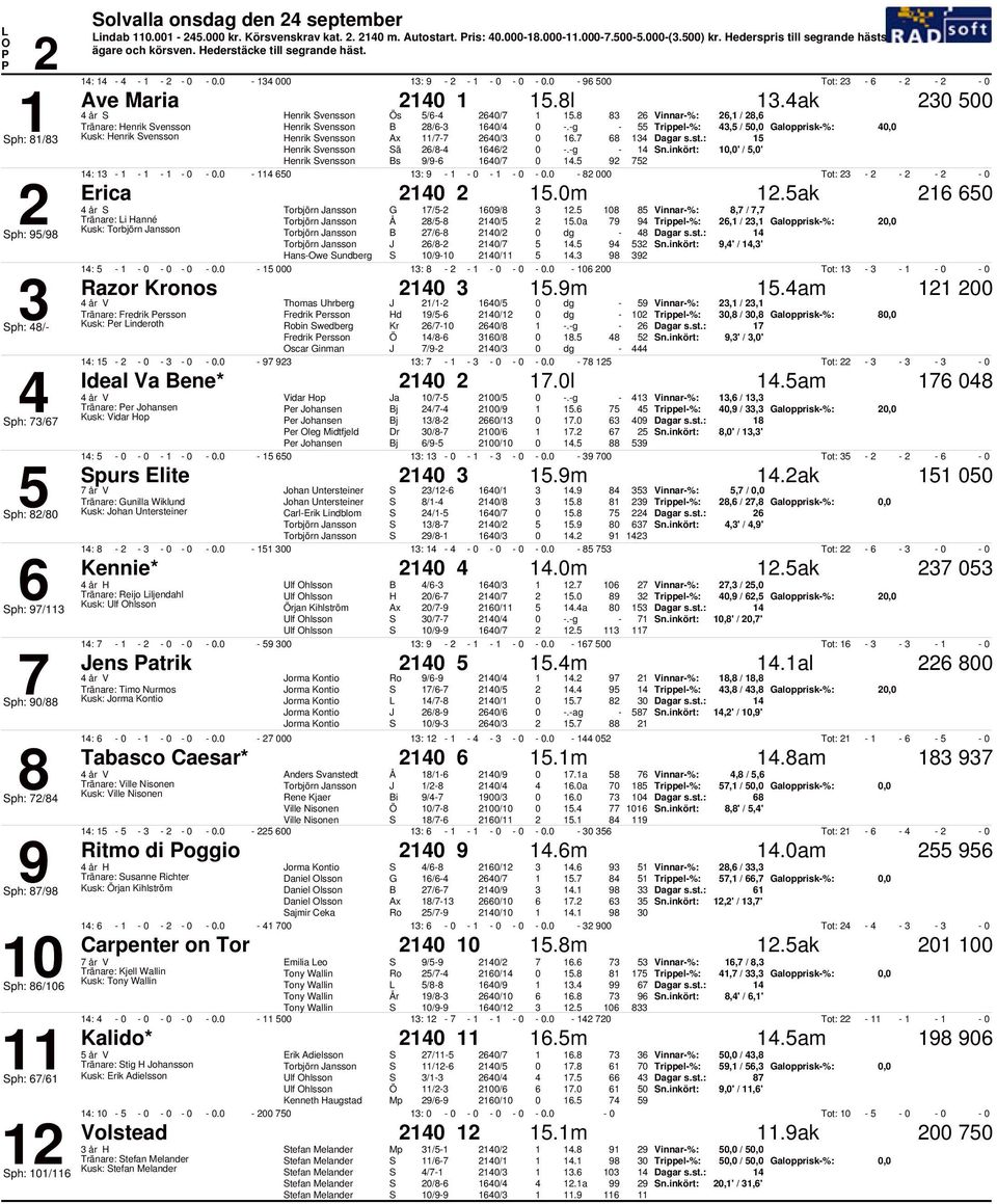 g, /, Galopprisk%:, Kusk: Henrik vensson Henrik vensson Ax / /. Henrik vensson ä / /.g n.inkört:,' /,' Henrik vensson s 9/9 /. 9 :. : 9. Tot: Erica.m.ak år Torbjörn ansson G / 9/.