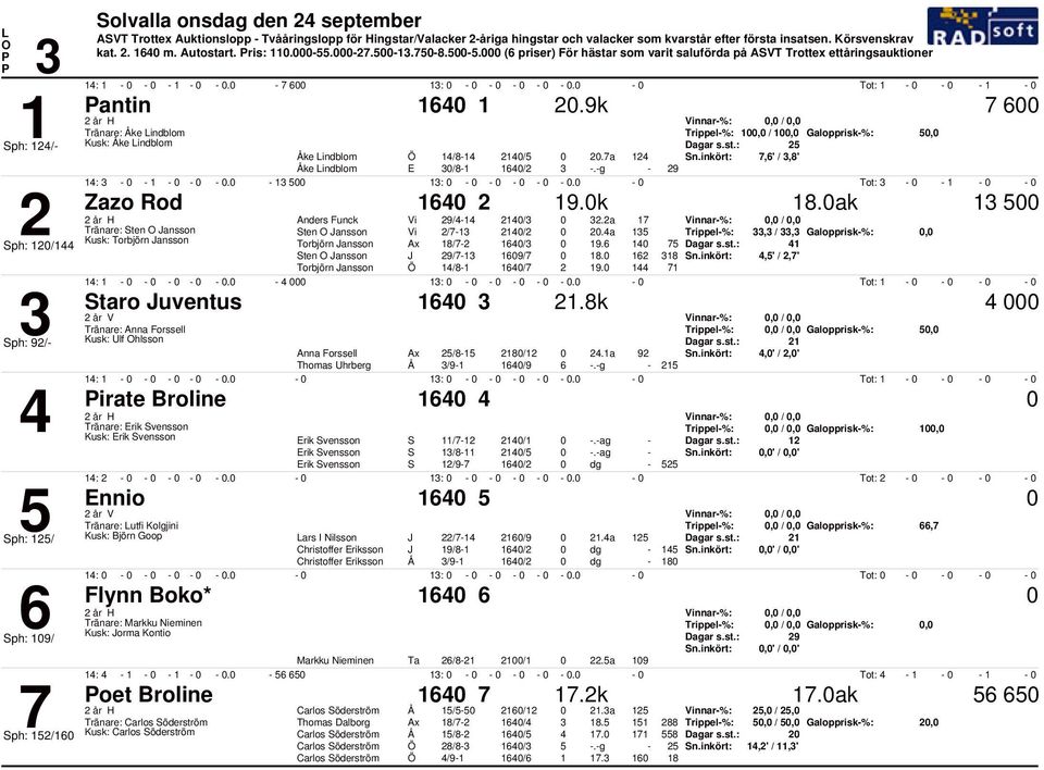 inkört: Åke indblom E / /.g 9 :. :. Tot: Zazo Rod 9.k.ak Vi 9/ /.a, /, Tränare: ten ansson ten ansson Vi / /.a, /, Galopprisk%:, ph: / Torbjörn ansson Ax / / 9. ten ansson Torbjörn ansson Ö 9/ / 9/ /.