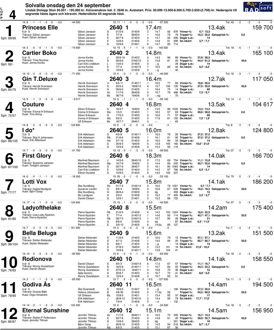 , /, Galopprisk%:, Kusk: Göran ansson Göran ansson E / /. 9 9 Göran ansson E / /. 9 99 n.inkört:,' /,' Göran ansson /9 /. 9 :. :. Tot: Cartier oko.m.ak år / /. 9 9, /, Tränare: Timo Nurmos / /.