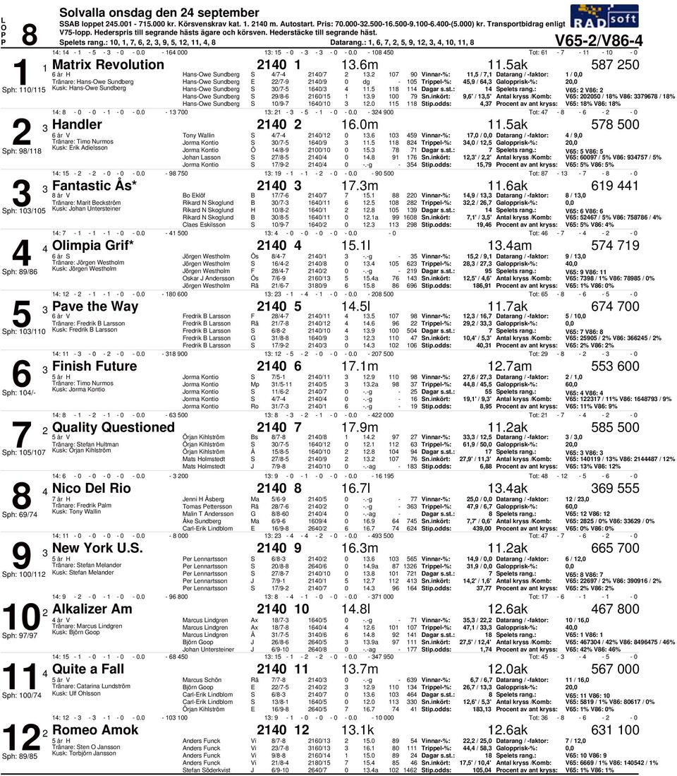 9, /, Datarang / faktor: /, Tränare: Hanswe undberg Hanswe undberg E /9 /9 dg,9 /, Galopprisk%:, ph: / Kusk: Hanswe undberg Hanswe undberg / /. pelets rang.: V: V: Hanswe undberg 9/ /.9 9 n.
