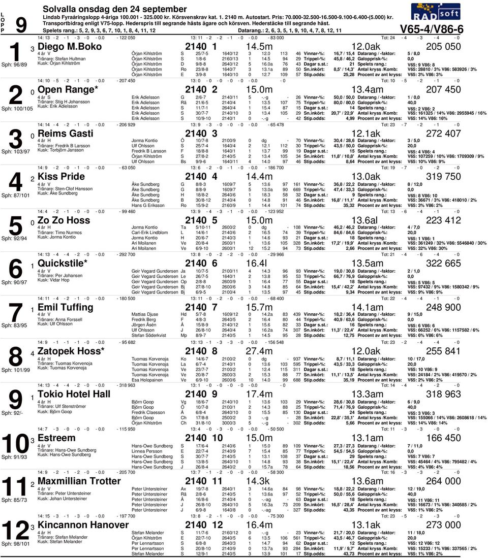 , /, Datarang / faktor: /, Tränare: tefan Hultman Örjan Kihlström / /. 9 9, /, Galopprisk%:, ph: 9/9 Örjan Kihlström D 9/ /.a pelets rang.: V: 9 V: Örjan Kihlström Ro / /.a 9 n.