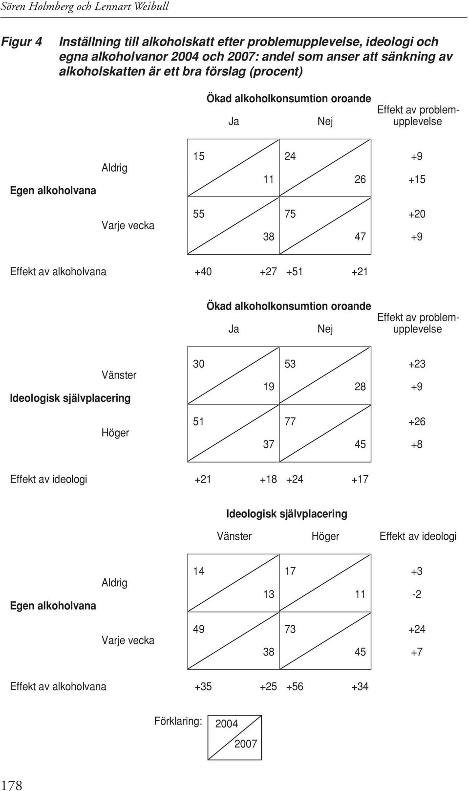+ +27 +51 +21 Ökad alkoholkonsumtion oroande Effekt av problem- Ja Nej upplevelse Vänster Ideologisk självplacering Höger 53 +23 19 28 +9 51 77 +26 37 45 +8 Effekt av ideologi +21 +18 +24