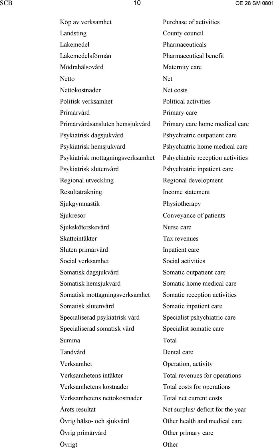 verksamhet Somatisk dagsjukvård Somatisk hemsjukvård Somatisk mottagningsverksamhet Somatisk slutenvård Specialiserad psykiatrisk vård Specialiserad somatisk vård Summa Tandvård Verksamhet