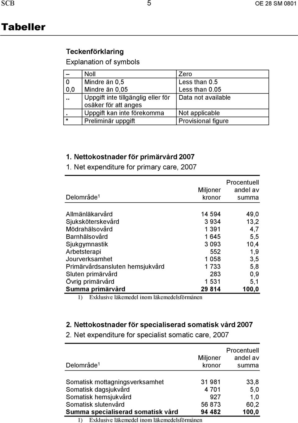 Net expenditure for primary care, 2007 Delområde 1 Miljoner kronor Procentuell andel av summa Allmänläkarvård 14 594 49,0 Sjuksköterskevård 3 934 13,2 Mödrahälsovård 1 391 4,7 Barnhälsovård 1 645 5,5