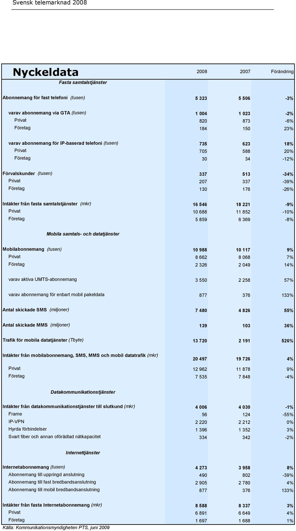 samtalstjänster (mkr) 16 546 18 221-9% Privat 10 688 11 852-10% Företag 5 859 6 369-8% Mobila samtals- och datatjänster Mobilabonnemang (tusen) 10 988 10 117 9% Privat 8 662 8 068 7% Företag 2 326 2