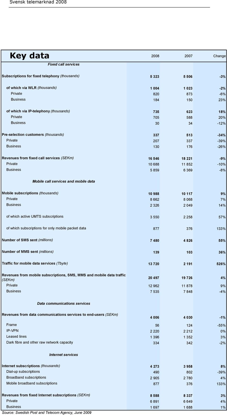 services (SEKm) 16 546 18 221-9% Private 10 688 11 852-10% Business 5 859 6 369-8% Mobile call services and mobile data Mobile subscriptions (thousands) 10 988 10 117 9% Private 8 662 8 068 7%