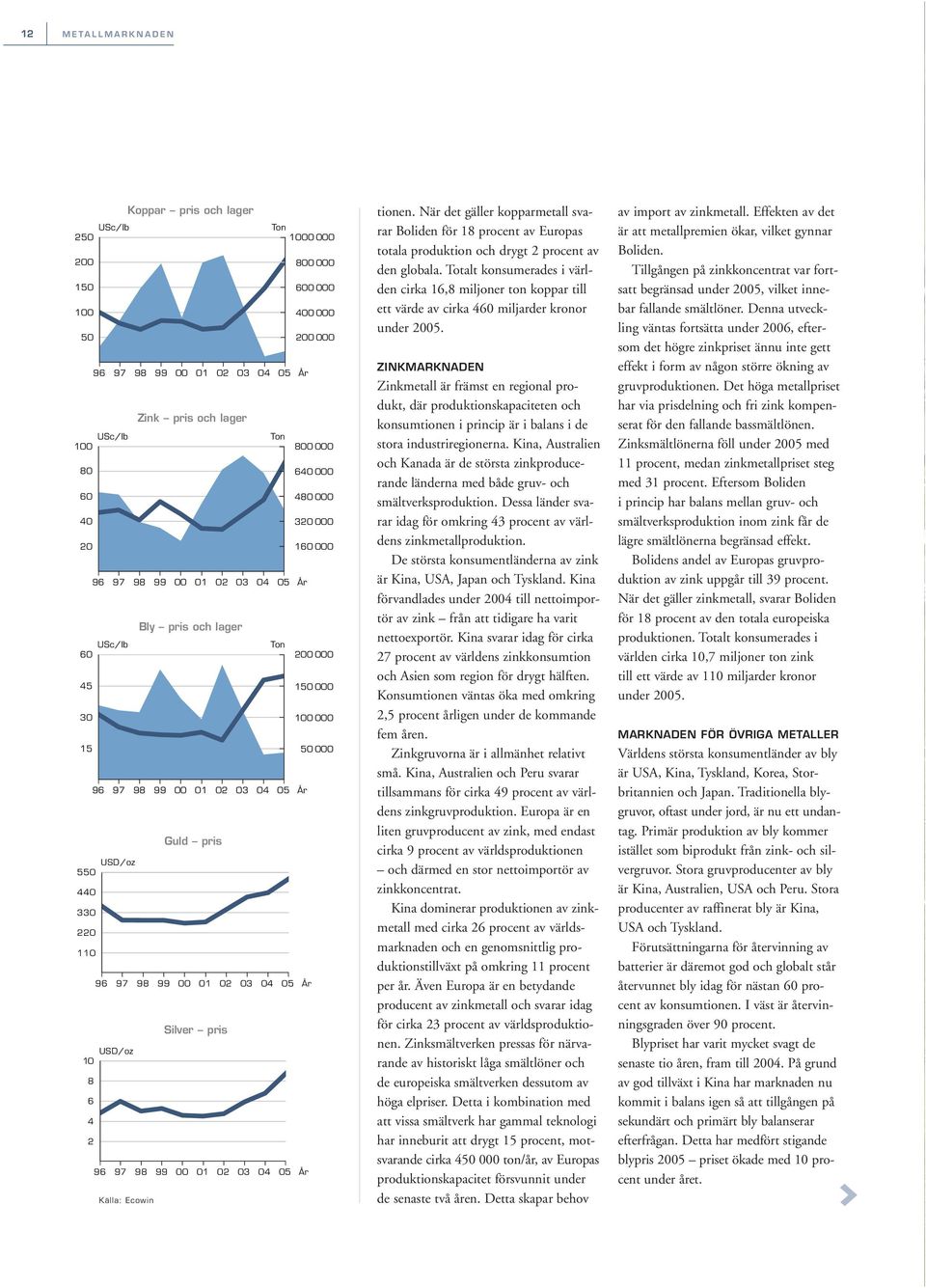 Ecowin Koppar pris och lager Bly pris och lager Guld pris Silver pris År 640 000 320 000 160 000 År 150 000 50 000 År År År tionen.