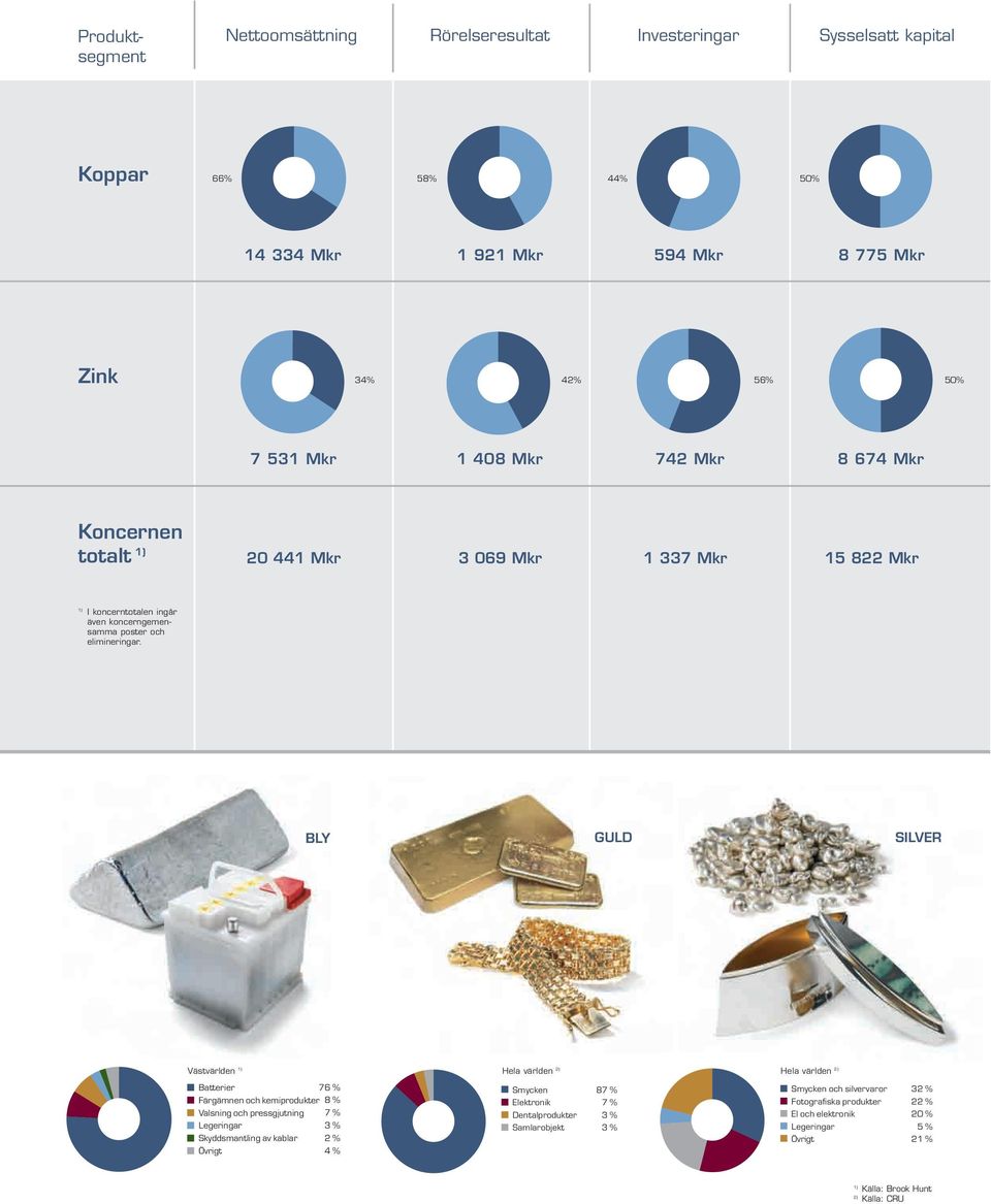 BLY GULD SILVER GULD 2) SILVER 2) Västvärlden 1) Hela världen 2) Hela världen 2) Batterier 76 % Färgämnen och kemiprodukter 8 % Valsning och pressgjutning 7 % Legeringar 3 % Skyddsmantling av