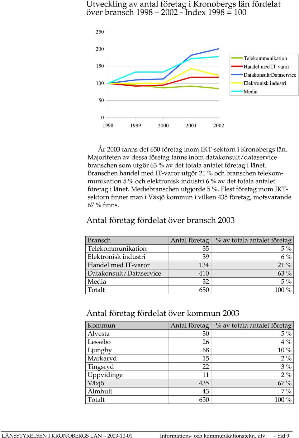 Majoriteten av dessa företag fanns inom datakonsult/dataservice branschen som utgör 63 % av det totala antalet företag i länet.