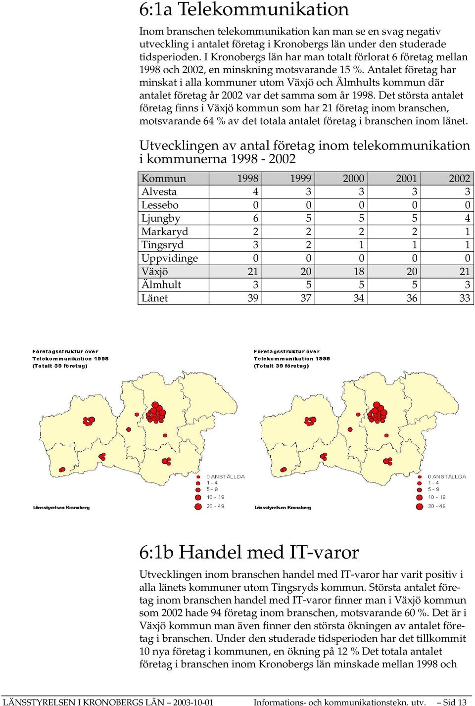 Antalet företag har minskat i alla kommuner utom Växjö och Älmhults kommun där antalet företag år 2002 var det samma som år 1998.