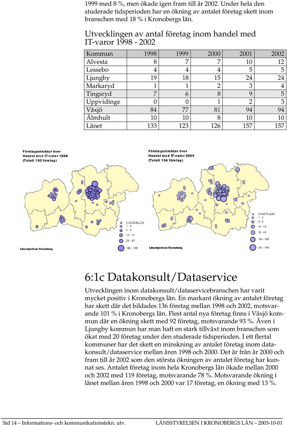 Uppvidinge 0 0 1 2 3 Växjö 84 77 81 94 94 Älmhult 10 10 8 10 10 Länet 133 123 126 157 157 6:1c Datakonsult/Dataservice Utvecklingen inom datakonsult/dataservicebranschen har varit mycket positiv i