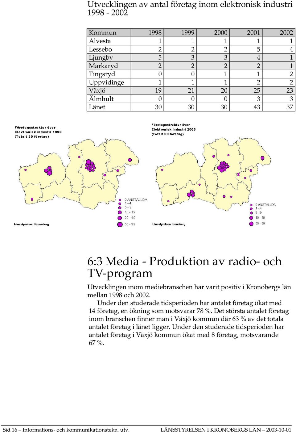 mellan 1998 och 2002. Under den studerade tidsperioden har antalet företag ökat med 14 företag, en ökning som motsvarar 78 %.
