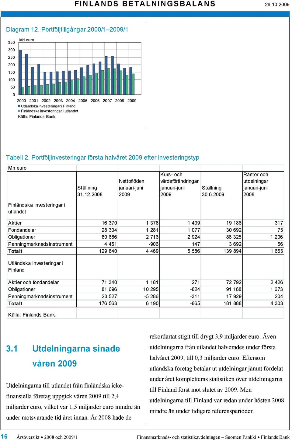 29 Räntor och utdelningar januari-juni 28 Finländska investeringar i utlandet Aktier 16 37 1 378 1 439 19 186 317 Fondandelar 28 334 1 281 1 77 3 692 75 Obligationer 8 686 2 716 2 924 86 325 1 26