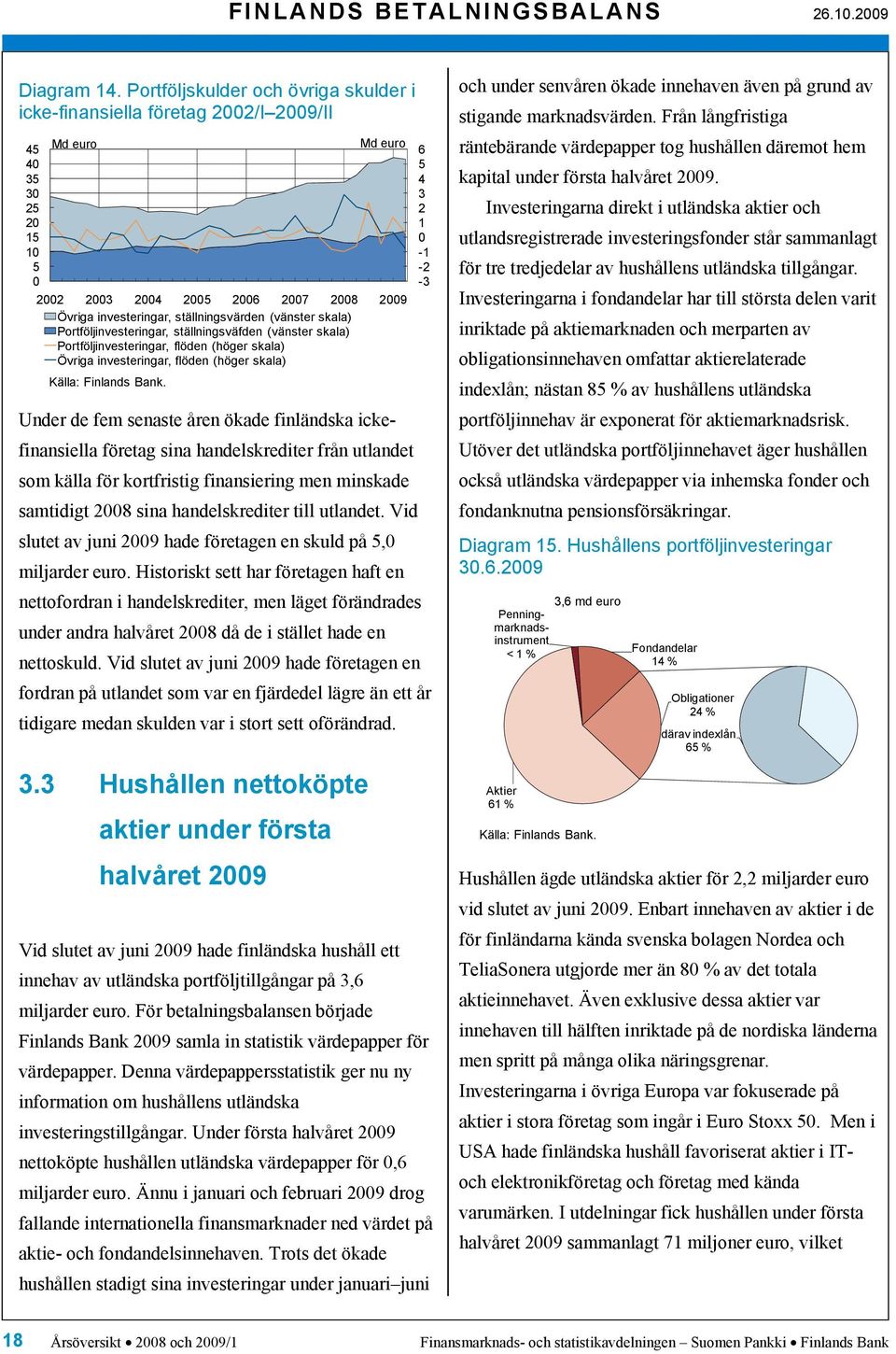 ställningsväfden (vänster skala) Portföljinvesteringar, flöden (höger skala) Övriga investeringar, flöden (höger skala) Under de fem senaste åren ökade finländska ickefinansiella företag sina
