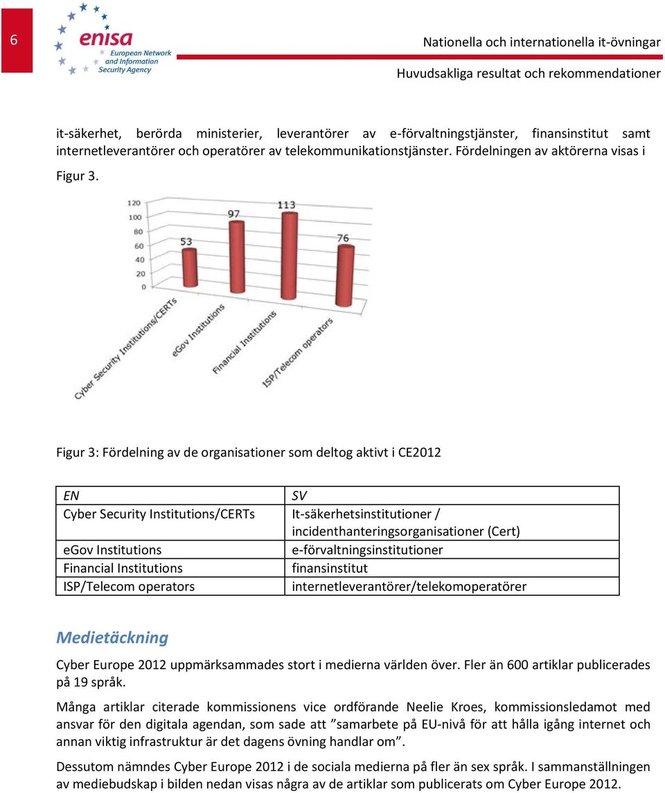 Figur 3: Fördelning av de organisationer som deltog aktivt i CE2012 EN SV Cyber Security Institutions/CERTs It-säkerhetsinstitutioner / incidenthanteringsorganisationer (Cert) egov Institutions