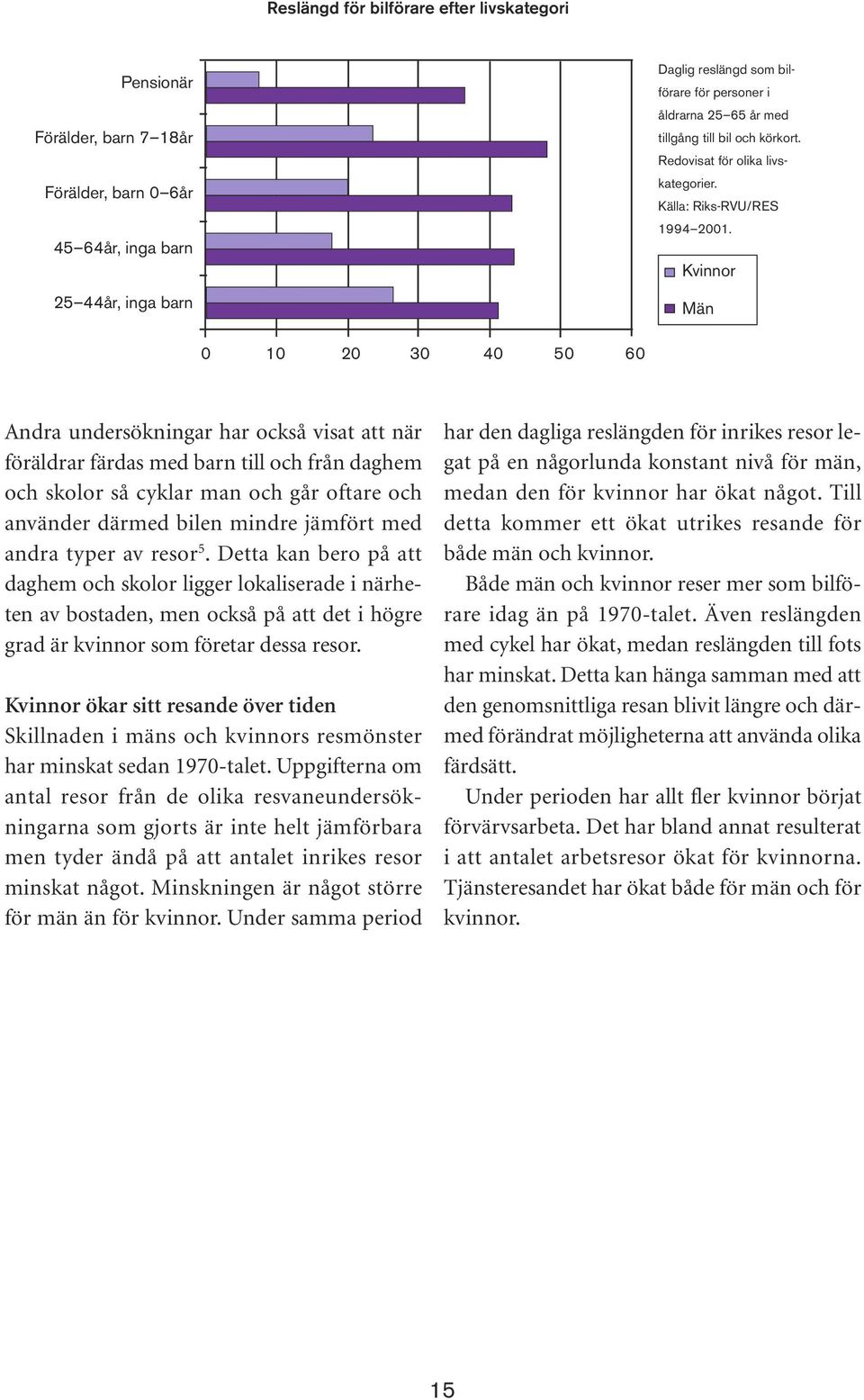 Kvinnor Män 0 10 20 30 40 50 60 Andra undersökningar har också visat att när föräldrar färdas med barn till och från daghem och skolor så cyklar man och går oftare och använder därmed bilen mindre