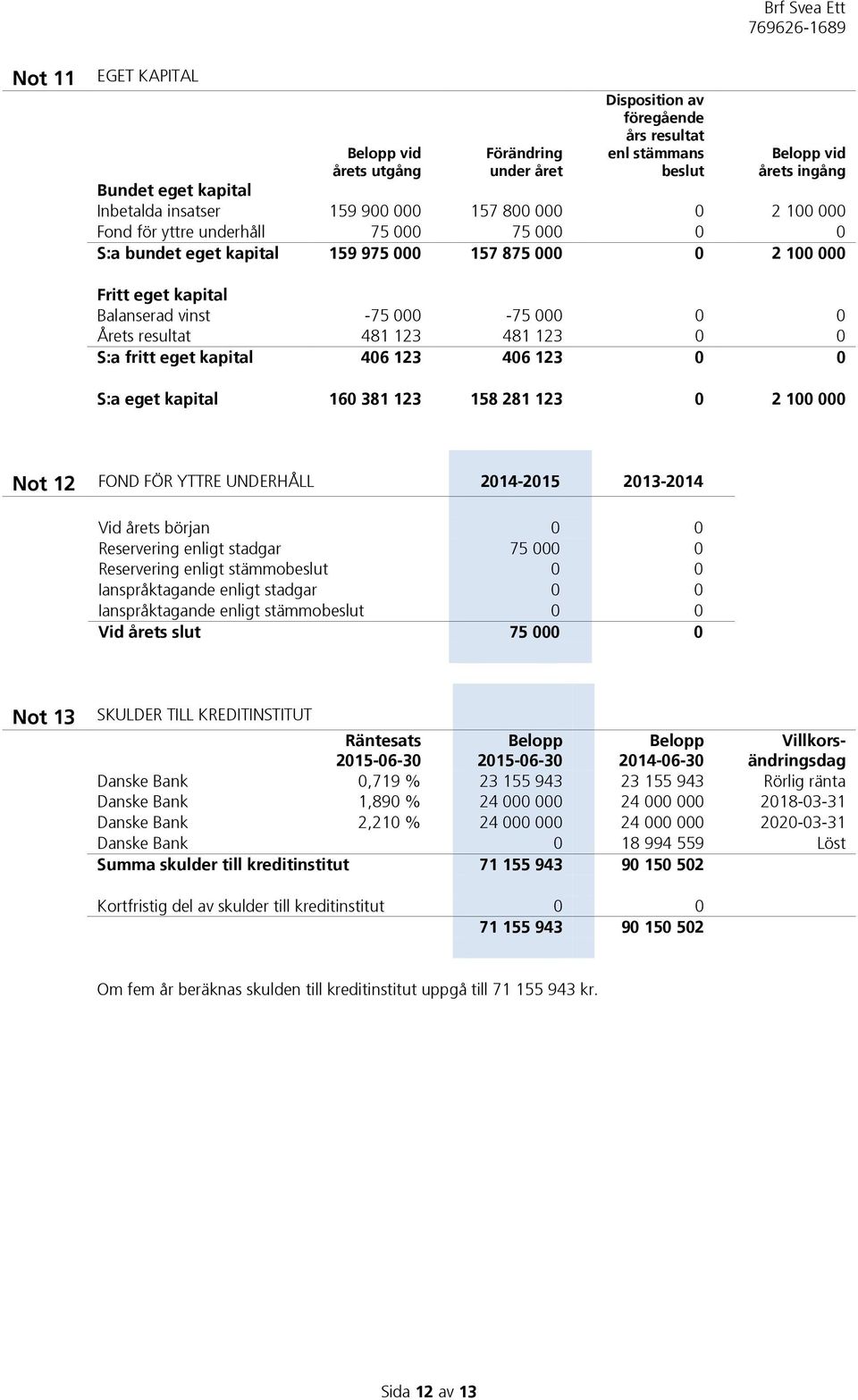 481 123 481 123 0 0 S:a fritt eget kapital 406 123 406 123 0 0 S:a eget kapital 160 381 123 158 281 123 0 2 100 000 Not 12 FOND FÖR YTTRE UNDERHÅLL 2014-2015 2013-2014 Vid årets början 0 0