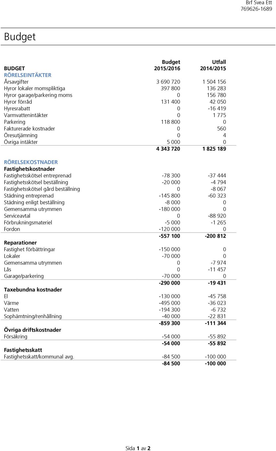 Fastighetskostnader Fastighetsskötsel entreprenad -78 300-37 444 Fastighetsskötsel beställning -20 000-4 794 Fastighetsskötsel gård beställning 0-8 067 Städning entreprenad -145 800-60 323 Städning