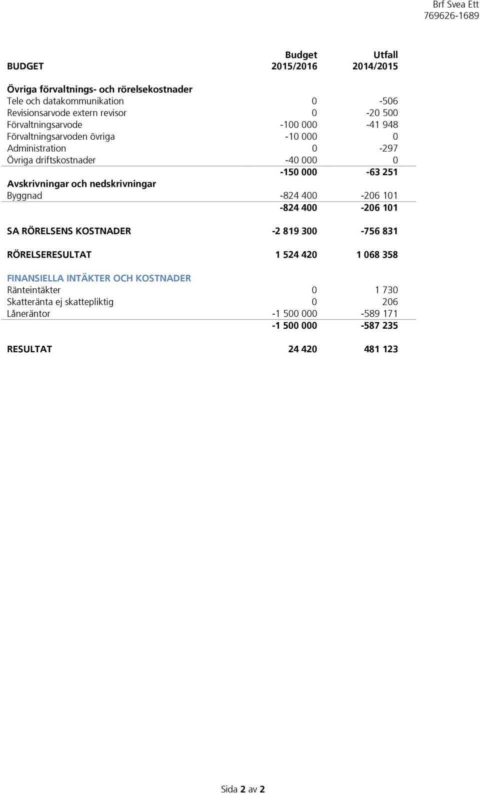 och nedskrivningar Byggnad -824 400-206 101-824 400-206 101 SA RÖRELSENS KOSTNADER -2 819 300-756 831 RÖRELSERESULTAT 1 524 420 1 068 358 FINANSIELLA