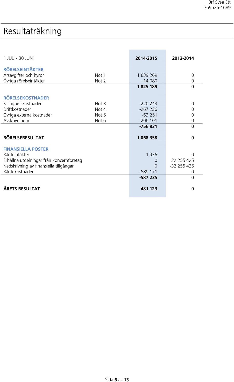 Avskrivningar Not 6-206 101 0-756 831 0 RÖRELSERESULTAT 1 068 358 0 FINANSIELLA POSTER Ränteintäkter 1 936 0 Erhållna utdelningar från