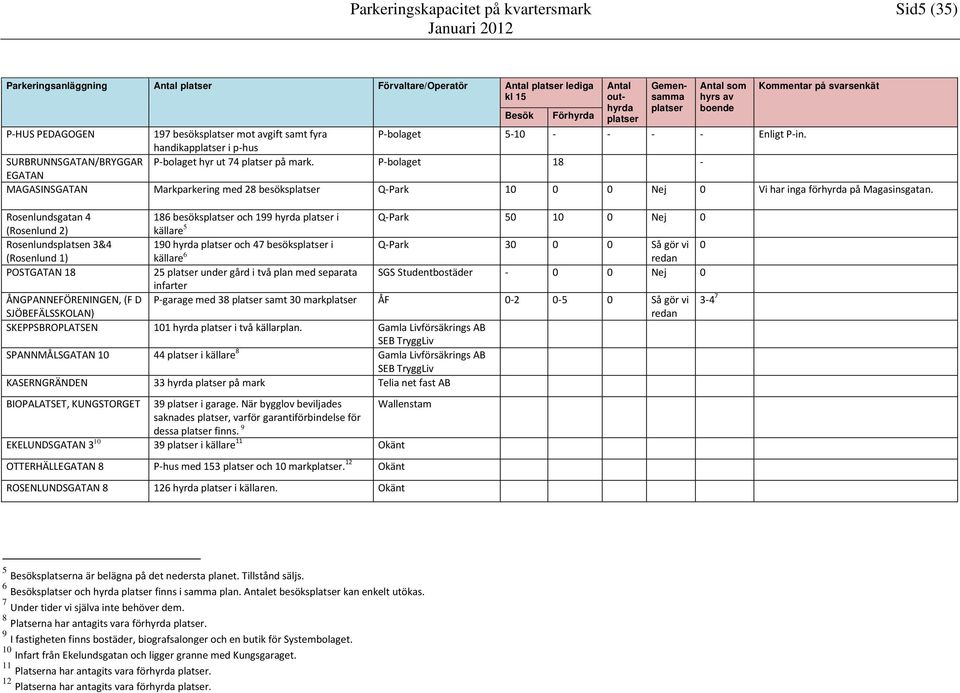 P-bolaget 18 - EGATAN MAGASINSGATAN Markparkering med 28 besöks Q-Park 10 0 0 Nej 0 Vi har inga förhyrda på Magasinsgatan.